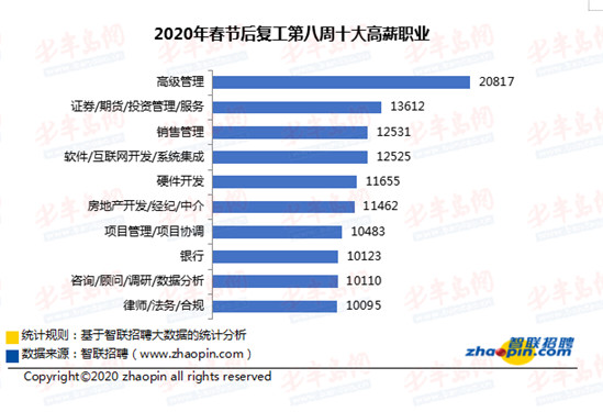 『逐周』复工第八周人才市场供需逐周回暖 招聘薪酬“高开低走”回归理性