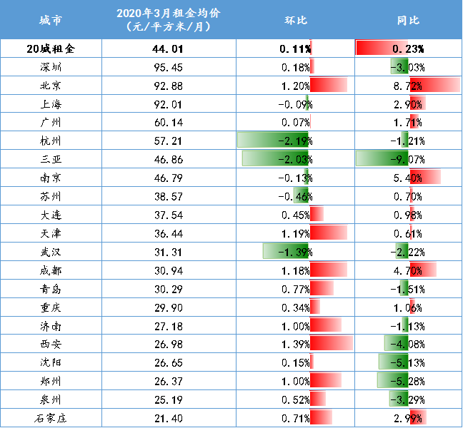 「20」3月份20城租金均价环涨0.11% 伴随企业开复工4月或现租赁小高潮