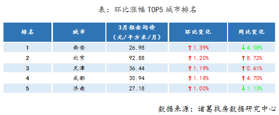 「20」3月份20城租金均价环涨0.11% 伴随企业开复工4月或现租赁小高潮