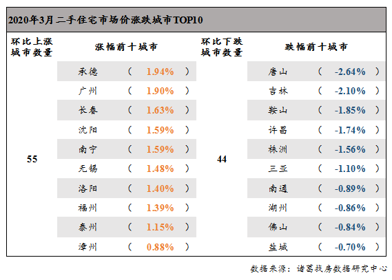 「百城」3月百城二手住宅市场均价15097元/平方米 二线城市略有恢复（附房价）