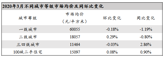 「百城」3月百城二手住宅市场均价15097元/平方米 二线城市略有恢复（附房价）