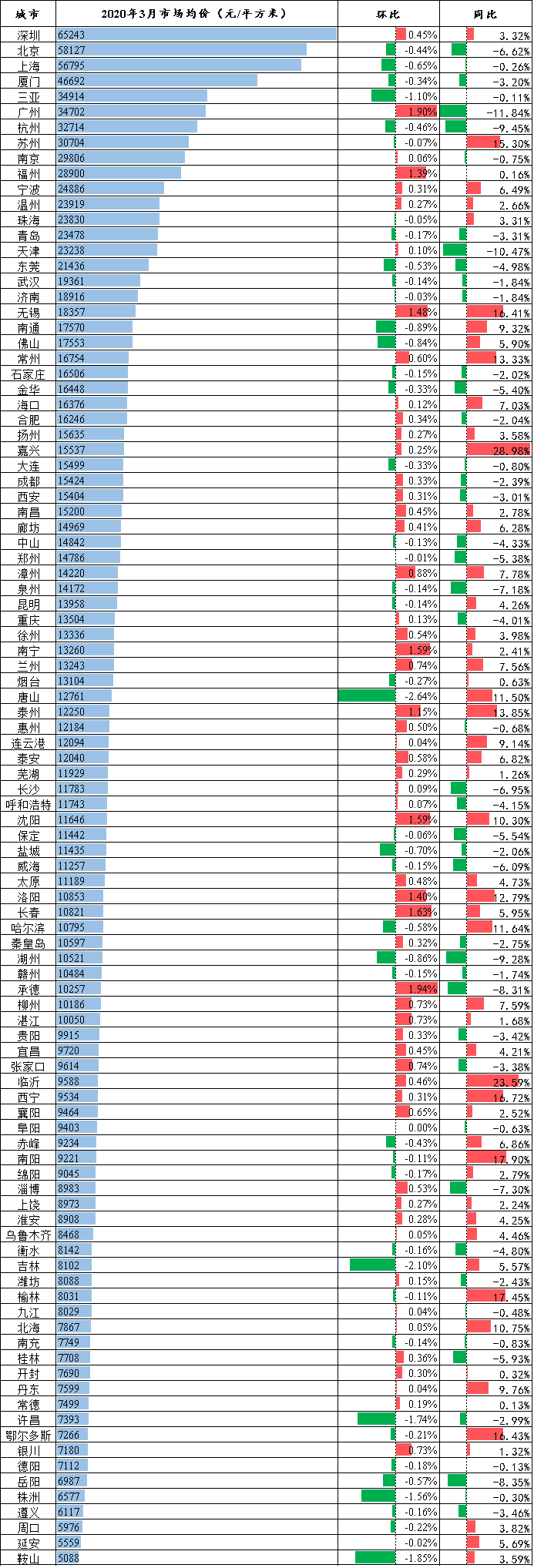「百城」3月百城二手住宅市场均价15097元/平方米 二线城市略有恢复（附房价）