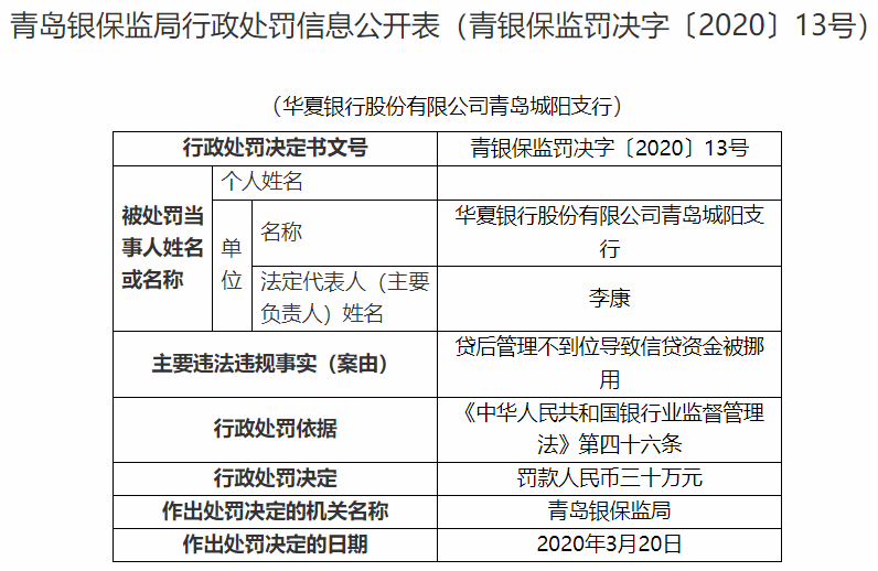 【城阳】华夏银行青岛城阳支行因贷后管理不到位被罚30万元