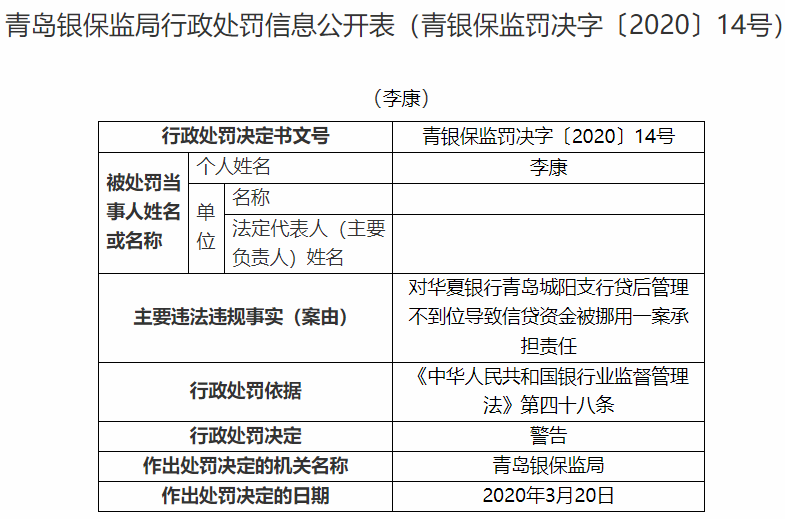 【城阳】华夏银行青岛城阳支行因贷后管理不到位被罚30万元