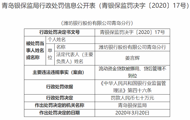 『70』潍坊银行青岛分行因流动资金贷款被挪用等被罚70万元
