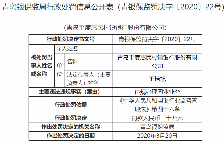 「20」青岛平度惠民村镇银行因违规办理同业业务被罚20万元