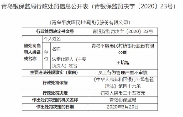 「不审慎」青岛平度惠民村镇银行因员工行为管理严重不审慎被罚25万元