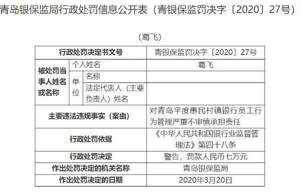 「不审慎」青岛平度惠民村镇银行因员工行为管理严重不审慎被罚25万元