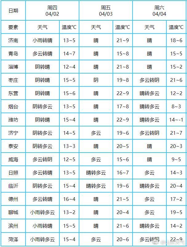 【先降】4月2日青岛局部有小阵雨最高温16℃ 3日暖意重回齐鲁