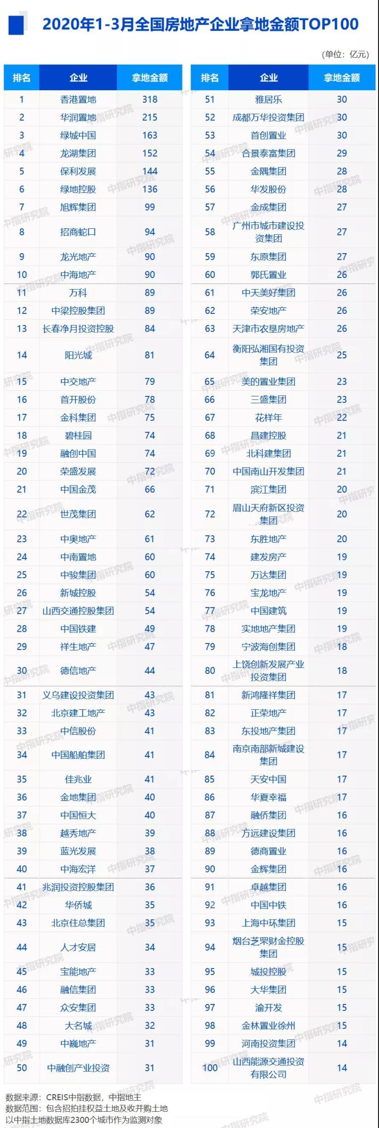 【房企拿地】一至三月份全国房企拿地排行榜出炉 绿地控股稳居前三