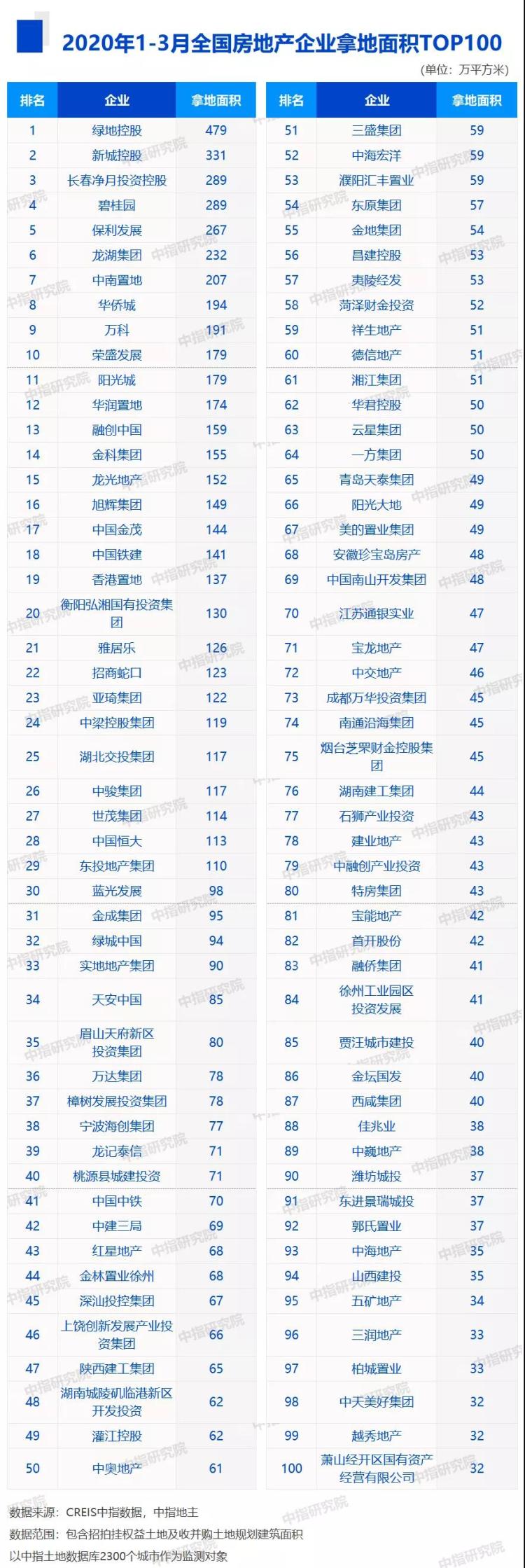 【房企拿地】一至三月份全国房企拿地排行榜出炉 绿地控股稳居前三