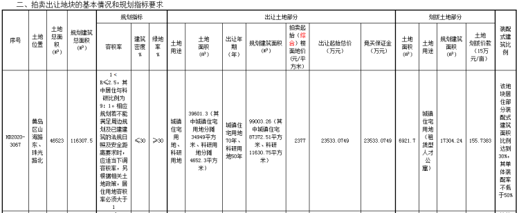 建面：黄岛区建面57.51万㎡四宗地块将拍 最高起始楼面价2413元/㎡