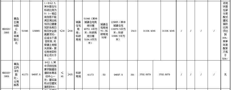 建面：黄岛区建面57.51万㎡四宗地块将拍 最高起始楼面价2413元/㎡