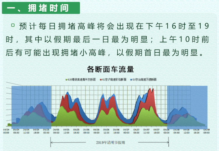 「桥隧」出行指南：清明小长假高速公路、胶州湾桥隧通行仍免费