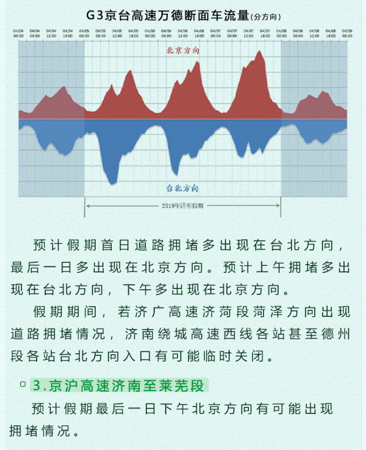 「桥隧」出行指南：清明小长假高速公路、胶州湾桥隧通行仍免费