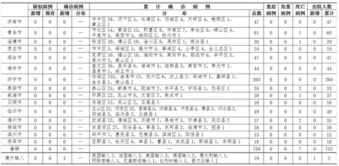 [确诊]4月2日青岛新增美国、爱尔兰输入确诊病例各1例 济南新增英国输入确诊病例1例