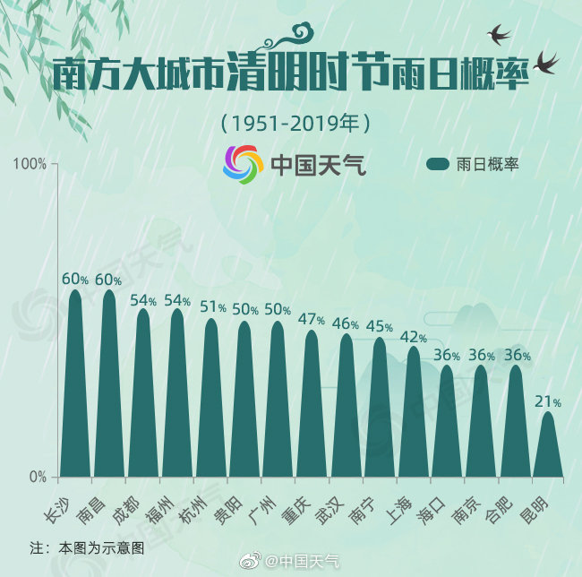 20@山东转晴升温冲击20℃ 清明节阵风来袭注意防风防火