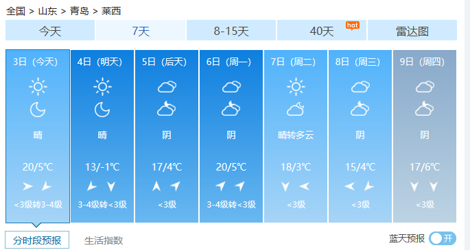 20@山东转晴升温冲击20℃ 清明节阵风来袭注意防风防火