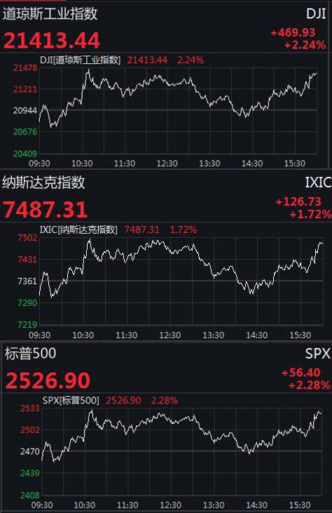 三大@美国三大股指集体收涨 国际油价暴涨瑞幸咖啡跌超75%