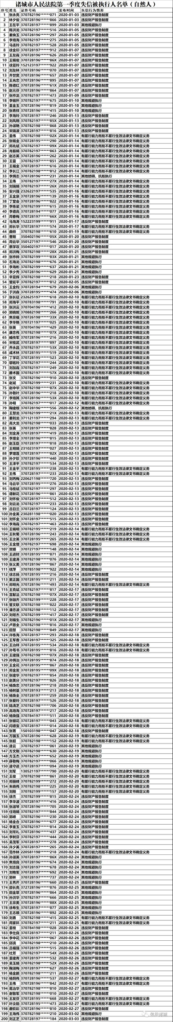 『2020』诸城市公布2020年第一季度失信被执行人名单（自然人）