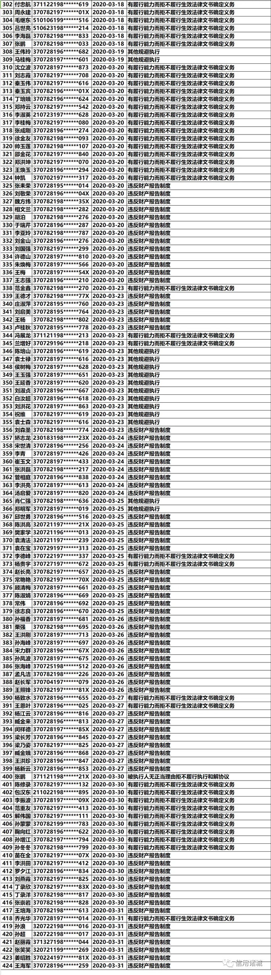 『2020』诸城市公布2020年第一季度失信被执行人名单（自然人）
