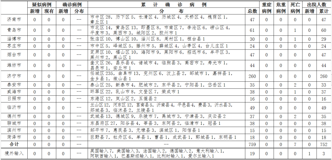 『』4月3日0-24时山东无新增确诊病例 累计报告境外输入确诊病例19例