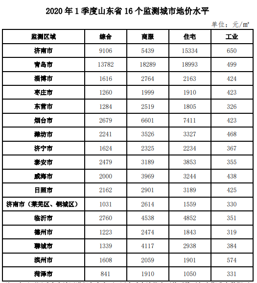 【地价】一季度山东16个监测城市地价水平公布 青岛住宅地价18993元/㎡