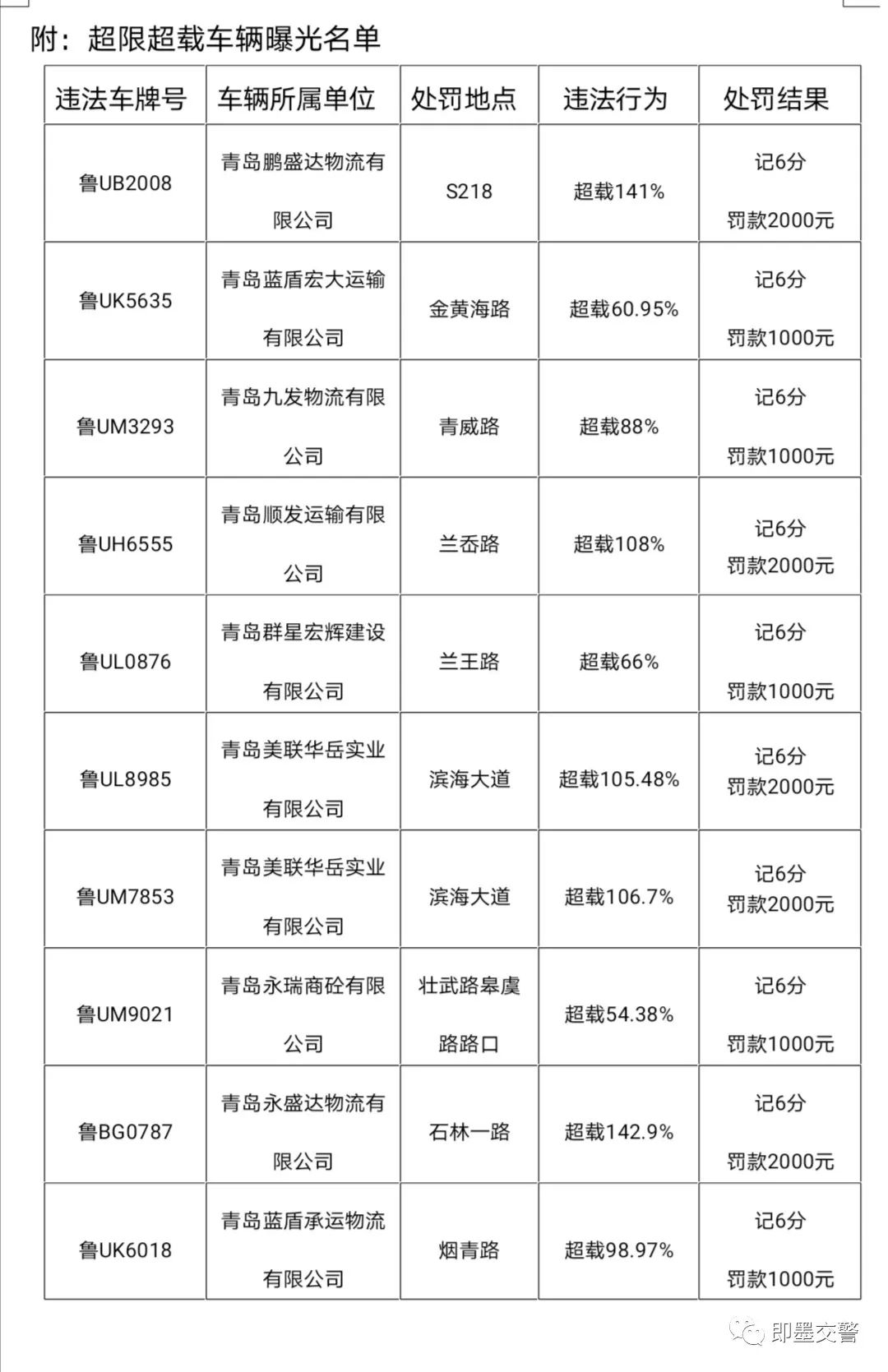 『即墨』即墨交警曝光近期大货车超限超载案例 涉及青岛九发、永盛达等物流公司