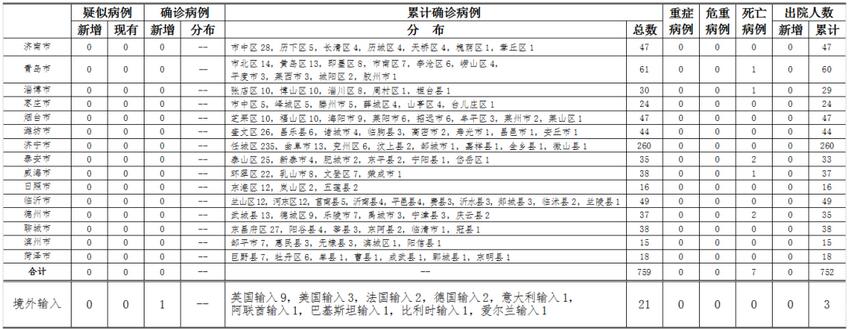 【输入】4月5日青岛新增英国输入确诊病例1例 济南新增英国输入无症状感染者1例