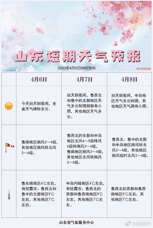 『青岛』4月6日山东持续晴暖青岛最高温21℃ 8日、10日青岛有阵雨