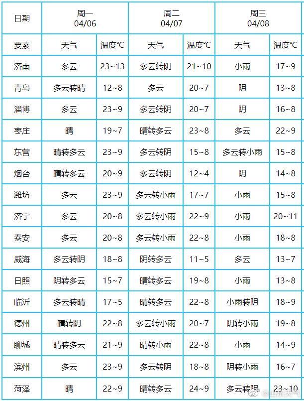 『青岛』4月6日山东持续晴暖青岛最高温21℃ 8日、10日青岛有阵雨