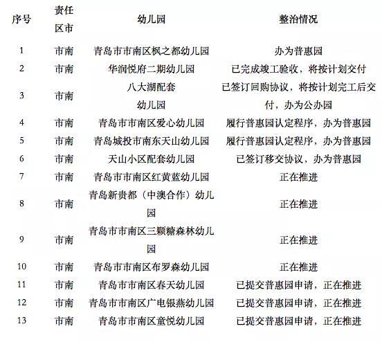 85：青岛四区85所配套幼儿园要整治 其中6所将成公办园43所将成普惠园