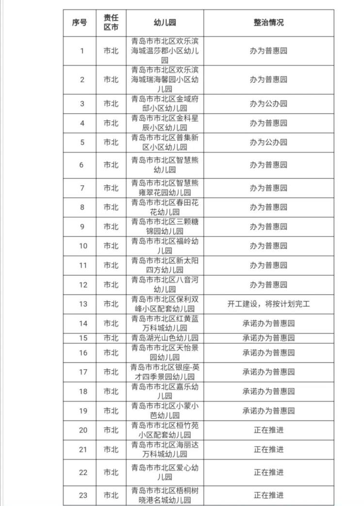 85：青岛四区85所配套幼儿园要整治 其中6所将成公办园43所将成普惠园