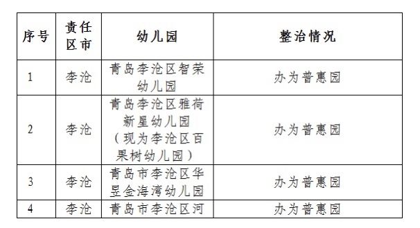 85：青岛四区85所配套幼儿园要整治 其中6所将成公办园43所将成普惠园