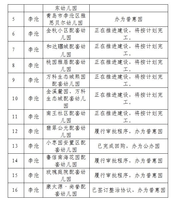 85：青岛四区85所配套幼儿园要整治 其中6所将成公办园43所将成普惠园