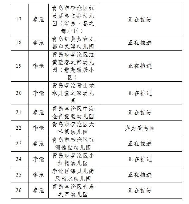 85：青岛四区85所配套幼儿园要整治 其中6所将成公办园43所将成普惠园