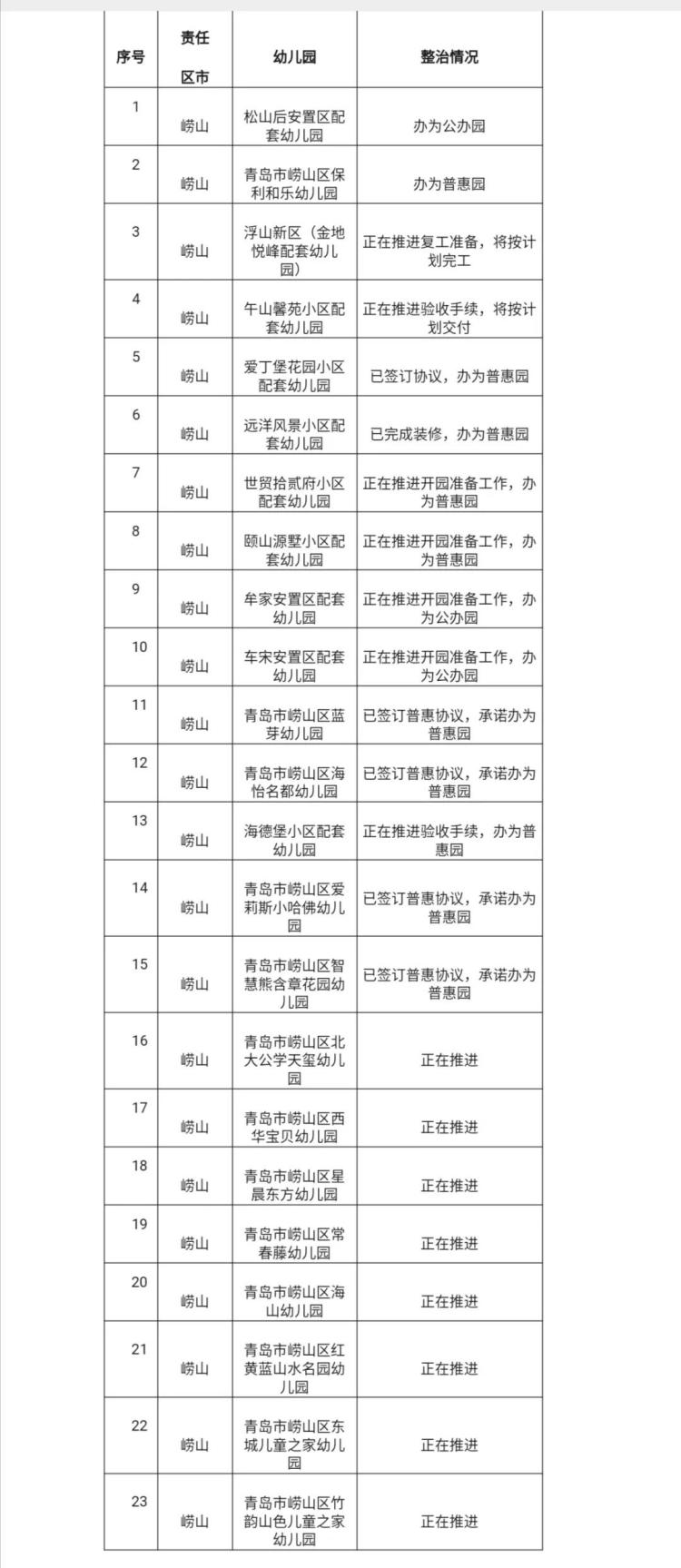 85：青岛四区85所配套幼儿园要整治 其中6所将成公办园43所将成普惠园