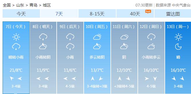 【23】4月7日青岛最高温23℃ 夜间开始上演“雨纷纷”