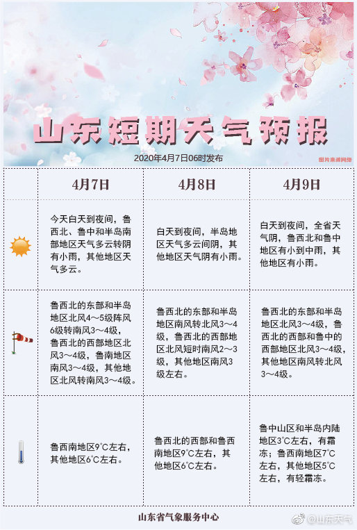 【23】4月7日青岛最高温23℃ 夜间开始上演“雨纷纷”