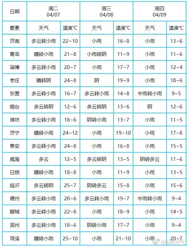 【23】4月7日青岛最高温23℃ 夜间开始上演“雨纷纷”