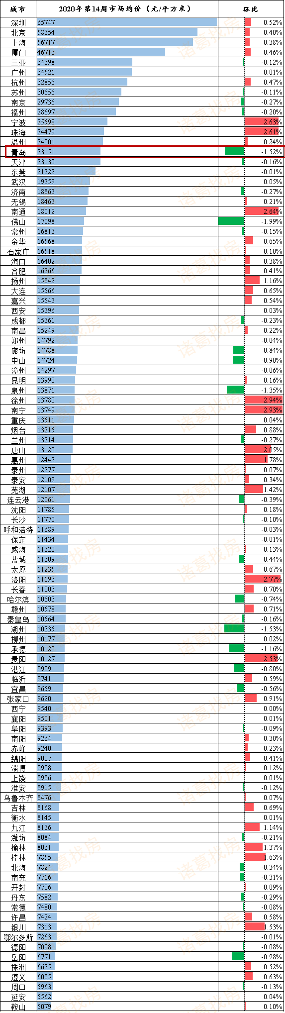 「百城」3月30日-4月5日百城二手住宅市场均价出炉：青岛为23151元/平 环比跌幅位列第三