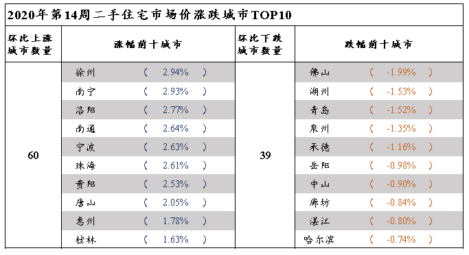 「百城」3月30日-4月5日百城二手住宅市场均价出炉：青岛为23151元/平 环比跌幅位列第三