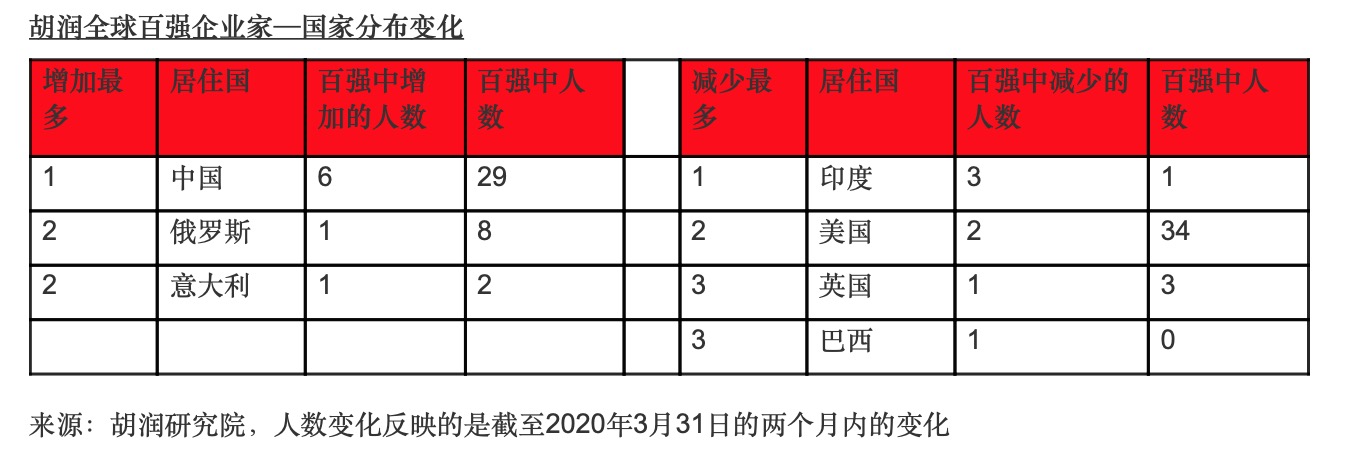 「瑞幸」瑞幸咖啡股价下跌90% 瑞幸董事长、CEO跌出胡润十亿美元全球富豪榜