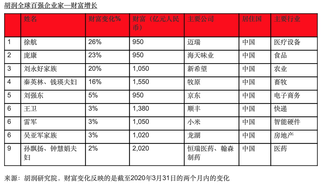 「瑞幸」瑞幸咖啡股价下跌90% 瑞幸董事长、CEO跌出胡润十亿美元全球富豪榜