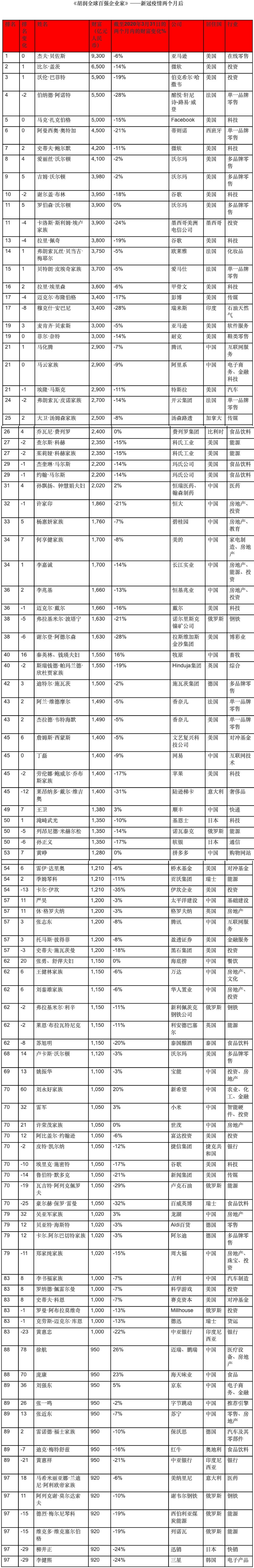 「瑞幸」瑞幸咖啡股价下跌90% 瑞幸董事长、CEO跌出胡润十亿美元全球富豪榜