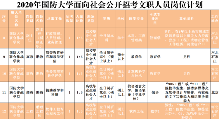 2020■2020年国防大学面向社会招考文职人员岗位计划公布