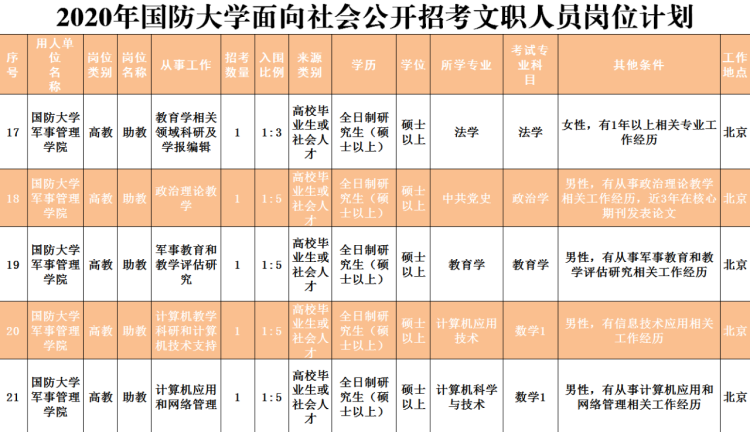 2020■2020年国防大学面向社会招考文职人员岗位计划公布