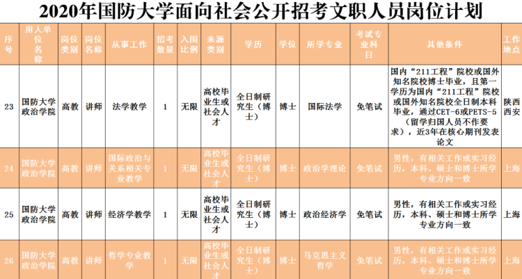 2020■2020年国防大学面向社会招考文职人员岗位计划公布