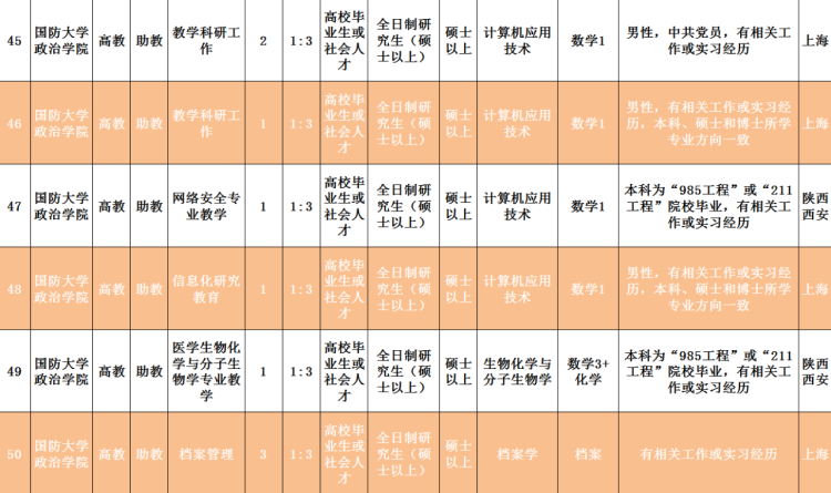 2020■2020年国防大学面向社会招考文职人员岗位计划公布