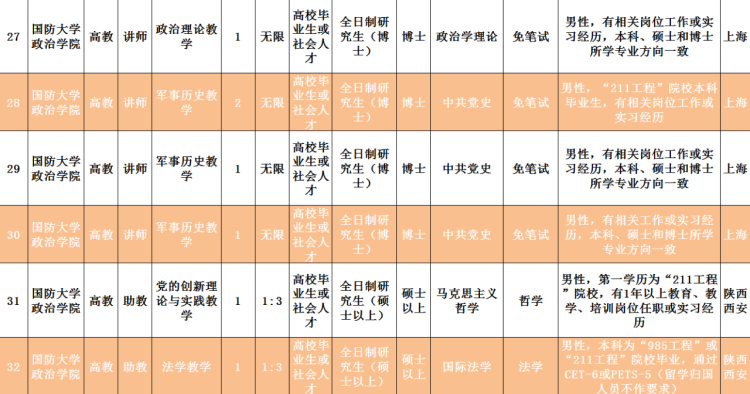 2020■2020年国防大学面向社会招考文职人员岗位计划公布